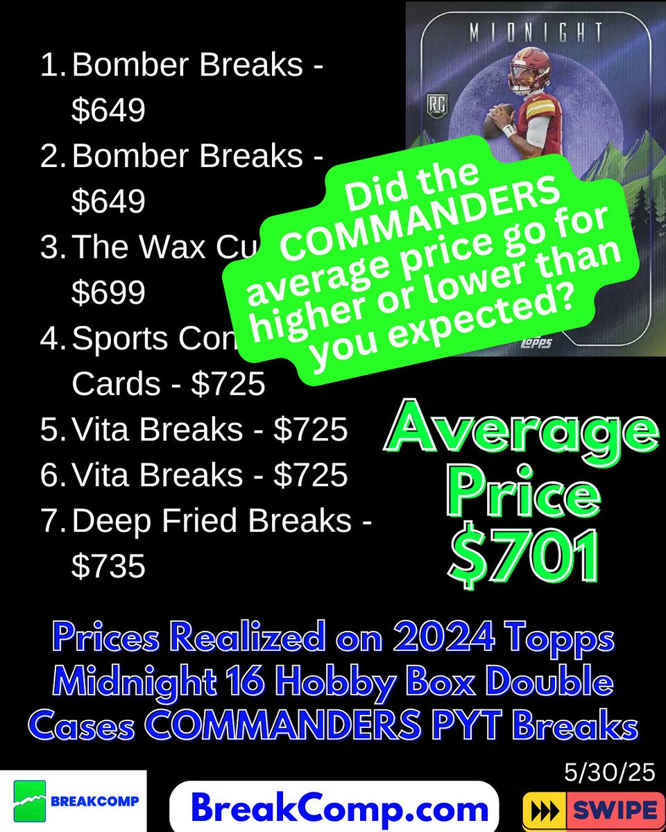 Drop a comment below — What do you think about the average price?
📉 Undervalued?
😀 About right?
📈 Overhyped?

🔥 COMMANDERS PYT PRICE CHECK! 🔥
Here are the realized prices for 2024 Topps Midnight 16 Hobby Box Double Cases 👇
💰 Average Price: $701

#ToppsMidnight #Commanders