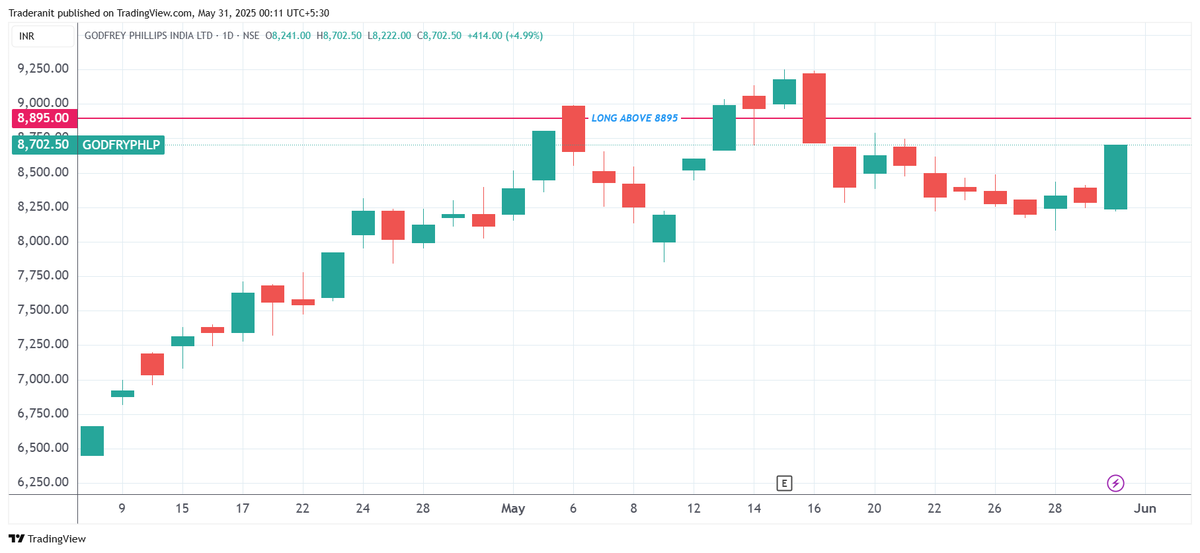Anit_Bose's tweet photo. Added #Godfryphlp in my watchlist to go long above 8895, please share your thoughts.
#StocksToWatch #trading https://t.co/p9dw2Lk1qN