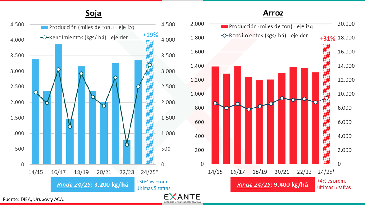 La zafra agrícola de verano habría alcanzado productividades muy elevadas, resultando en cosechas récord de soja y arroz. #ViernesGráfico