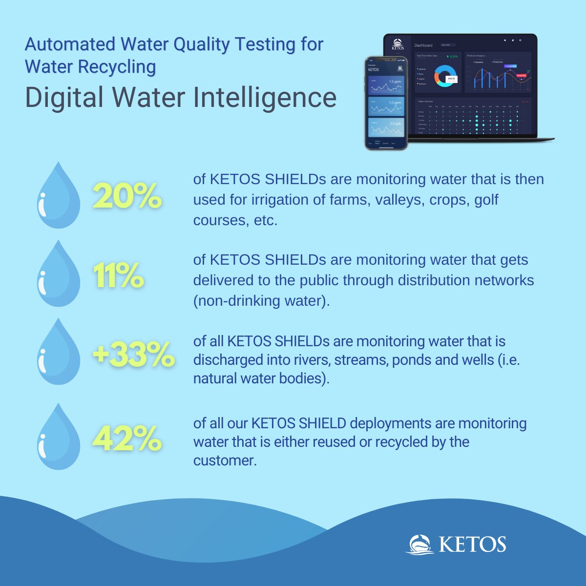 Water #recycling can help companies:
Use less water
Safely remediate and discharge used water
Replenish #water sources
Save money
Find new revenue sources

ketos.co/use-cases/recy…