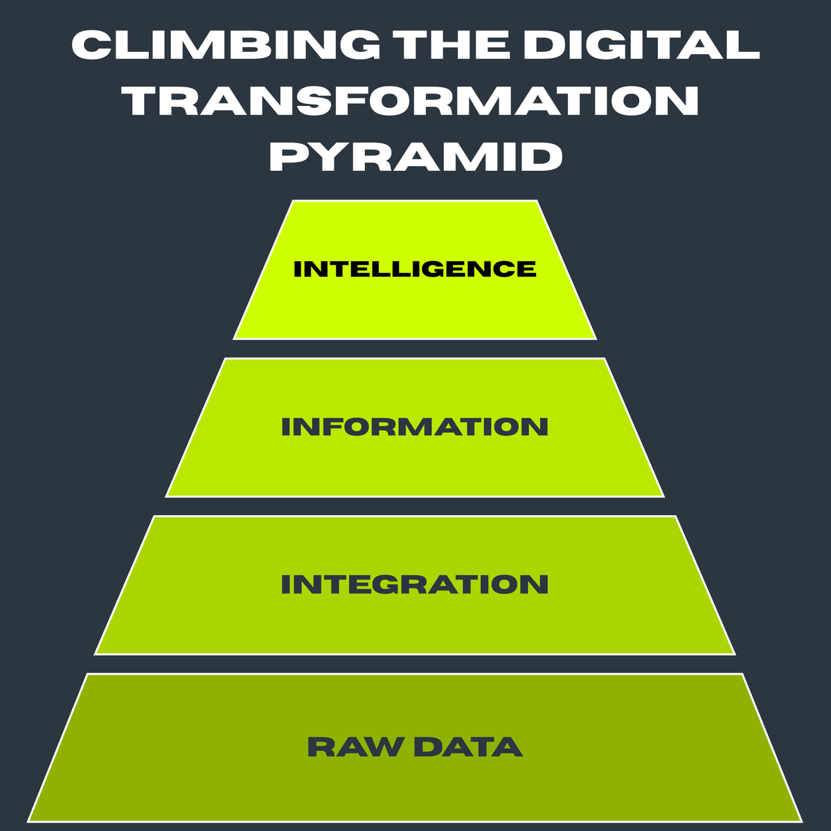 B3sys's tweet photo. Without a clear path, you and your data will get stuck at the bottom.   

Let’s think about digital evolution as a four-step pyramid:  

1️⃣ Raw Data  
• Machine readings, sensor logs, ERP exports—scattered and unstructured. 
 • Collect everything, then unify formats.  

2️⃣ Integration  
• Connect your data sources; shop-floor equipment, quality systems. 
 • Standardize and see your data in real time for a single source of truth.  

3️⃣ Information  
• Contextualize your newly integrated data.  
• Use dashboards and analytics to answer the “what” and “where” questions: Where is downtime happening? What’s driving scrap rates?  

4️⃣ Intelligence  
• Layer on AI-driven analytics and predictive maintenance.  
• Move from reactive fixes to proactive optimization and forecasting.  Climbing this pyramid can transform your plant from reactive to predictive. 

🚀  Which level are you working on right now?

#Industry40 #DataIntegration #PredictiveMaintenance #SmartManufacturing #DigitalTransformation #B3 #B3rry
