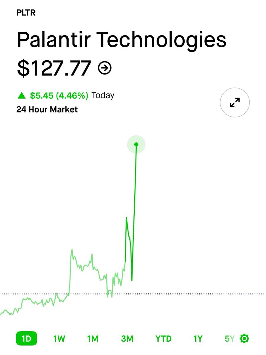 StockMKTNewz's tweet photo. Palantir $PLTR is back over a $300 Billion market cap https://t.co/yLWzDneGRz