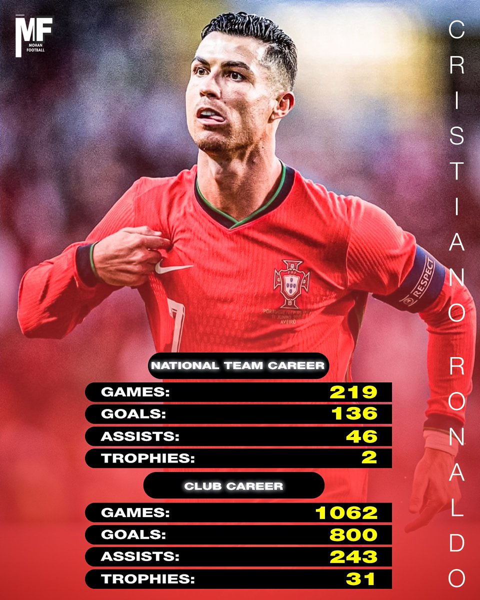 💥 Cristiano Ronaldo’s Unreal Career Stats 🔥

🌍 National Team:
📅 219 Games
⚽ 136 Goals
🎯 46 Assists
🏆 2 Trophies

🏟 Club Career:
📅 1062 Games
⚽ 800 Goals
🎯 243 Assists
🏆 31 Trophies

#CristianoRonaldo