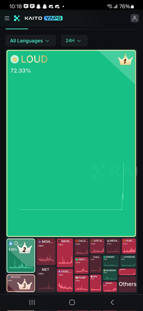 Whether you like it or not, <a href="/stayloudio/">Loud!</a> has taken over CT with a 72% mindshare 

How to climb the leaderboard?

- Make genuinely interest content
- Reply back to your comments
- Engage with top 25 in leaderboard
- Interact with smart followers (such as me hehe)

Stay $LOUD