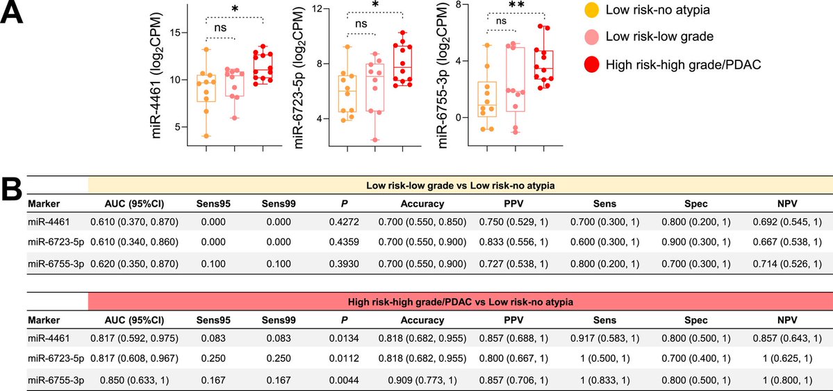 Cancer Cytopathology (@cancercytopath) on Twitter photo Recently published! An integrated multi-omics biomarker approach using molecular profiling and microRNAs for evaluation of pancreatic cyst fluid
acsjournals.onlinelibrary.wiley.com/doi/full/10.10…
#CytoPath <a href="/Sinchita_Roy/">Sinchita Roy MD PhD</a> <a href="/Aiims1742/">Anirban Maitra</a> <a href="/Tony_Y_Hu/">Tony Hu</a> Recently published! An integrated multi-omics biomarker approach using molecular profiling and microRNAs for evaluation of pancreatic cyst fluid
acsjournals.onlinelibrary.wiley.com/doi/full/10.10…
#CytoPath <a href="/Sinchita_Roy/">Sinchita Roy MD PhD</a> <a href="/Aiims1742/">Anirban Maitra</a> <a href="/Tony_Y_Hu/">Tony Hu</a>