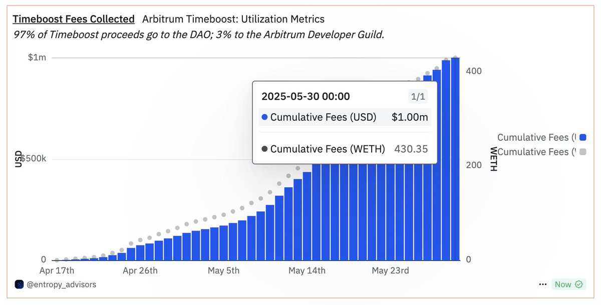 Tom Wan (@tomwanhh) on Twitter photo Timeboost has reached $1M in Cumulative Revenue on Arbitrum since its launch on 17th Apr
Despite its impressive traction, the amount of coverage on CT and the media is surprisingly low. Given the complexity and nascent nature of the topic, here is a simple refresher
✍️/4 Timeboost has reached $1M in Cumulative Revenue on Arbitrum since its launch on 17th Apr
Despite its impressive traction, the amount of coverage on CT and the media is surprisingly low. Given the complexity and nascent nature of the topic, here is a simple refresher
✍️/4