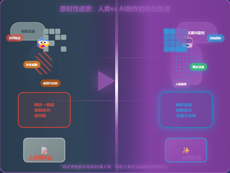 basya03's tweet photo. 人类执着于文学原创性，真正害怕的却是AGI创造的更好的原创？

近日沉思AI写作的爆发，让我想到艾略特的名言：「不成熟的诗人模仿，成熟的诗人偷窃。」人类的原创性迷思或许是我们最大的认知盲区。🧠 https://t.co/9QjMoYprI7