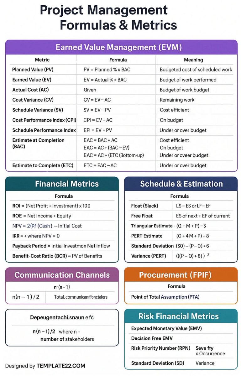 WagdyAzzam's tweet image. # جميع المعادلات الرياضيه الخاصه بشهاده ال PMP 
# وطبعا بخصوص المسائل الحسابيه بالاختبار فقط ممكن تكون مسئله واحده او اتنين بالكثير .