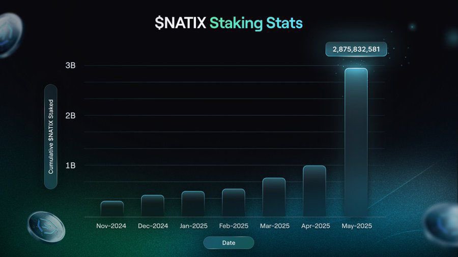 CryptoTiTans (⚫,⚪) (@cryptotitans1) on Twitter photo 🚀 $NATIX STAKING EXPLOSION — 3X IN 1 MONTH! 🚀
Forget riding the wave — <a href="/NATIXNetwork/">NATIX Network</a> IS the wave 🌊
Staking just tripled in 30 days. That’s not growth — that’s a takeover. 🔥
⚡ Real-world Web3 utility
⚡ Unmatched momentum
⚡ Innovation that actually matters
This isn’t just 🚀 $NATIX STAKING EXPLOSION — 3X IN 1 MONTH! 🚀
Forget riding the wave — <a href="/NATIXNetwork/">NATIX Network</a> IS the wave 🌊
Staking just tripled in 30 days. That’s not growth — that’s a takeover. 🔥
⚡ Real-world Web3 utility
⚡ Unmatched momentum
⚡ Innovation that actually matters
This isn’t just