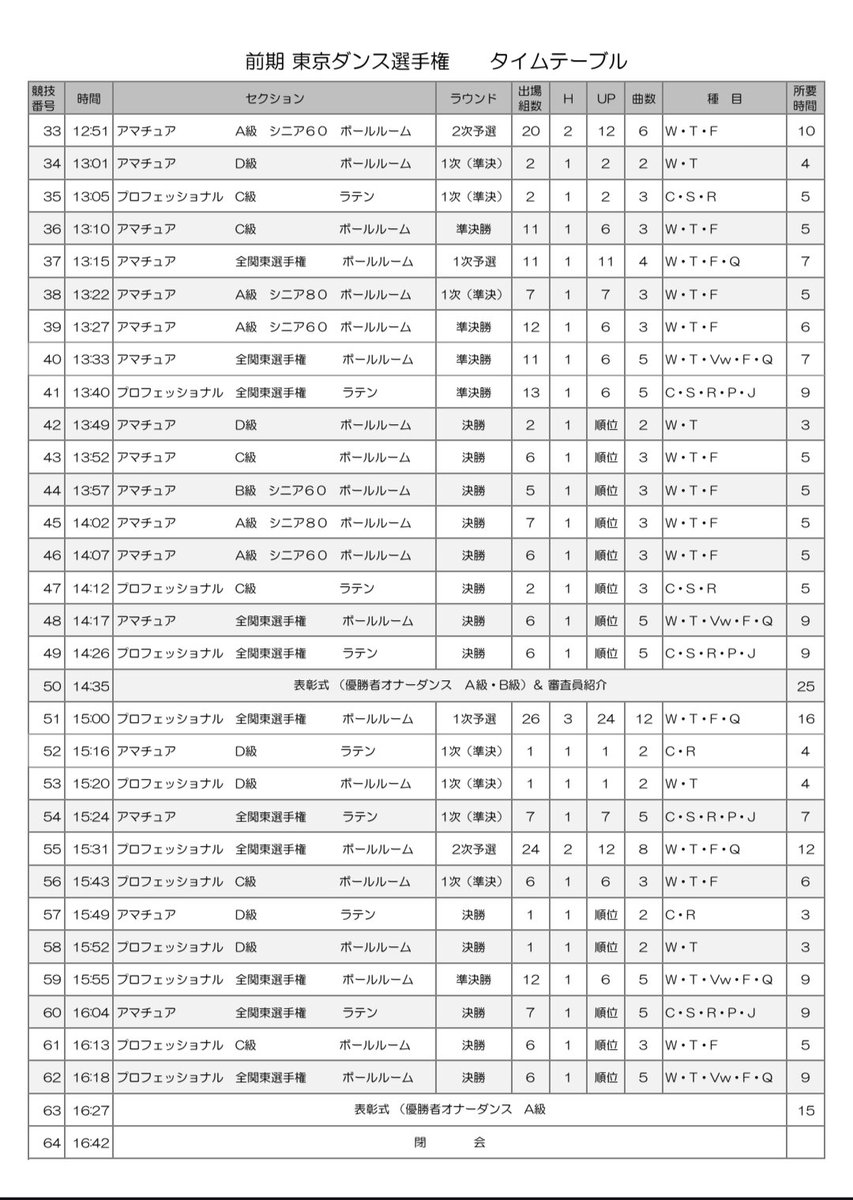JCFtoubu's tweet photo. 6/8(日)前期全関東ダンス選手権
タイムテーブルと選手受付時間が掲載されました。
#社交ダンス
#JCF https://t.co/QAeeqIoBaD