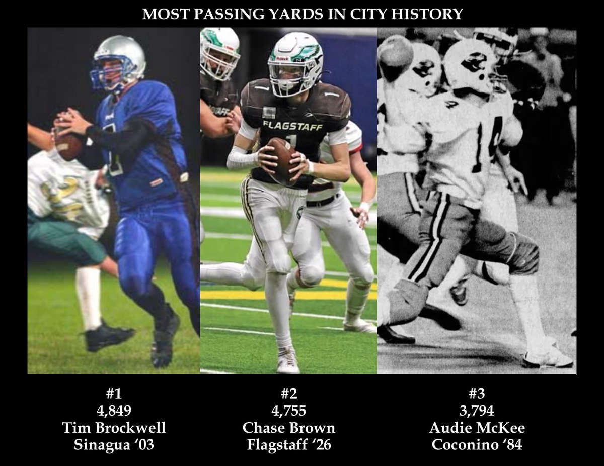 Flagcoco (@flagcoco) on Twitter photo Flag High's CHASE BROWN will be the first QB in city history to throw for 5,000 yards in his prep career.
<a href="/FlagstaffEagles/">Flagstaff Football</a> <a href="/Cjbrown1212/">Chase Brown</a> <a href="/CoachMickey_FHS/">Coach Mickey Clements</a> <a href="/CoachDarrinB/">Coach Darrin Brown</a> Flag High's CHASE BROWN will be the first QB in city history to throw for 5,000 yards in his prep career.
<a href="/FlagstaffEagles/">Flagstaff Football</a> <a href="/Cjbrown1212/">Chase Brown</a> <a href="/CoachMickey_FHS/">Coach Mickey Clements</a> <a href="/CoachDarrinB/">Coach Darrin Brown</a>