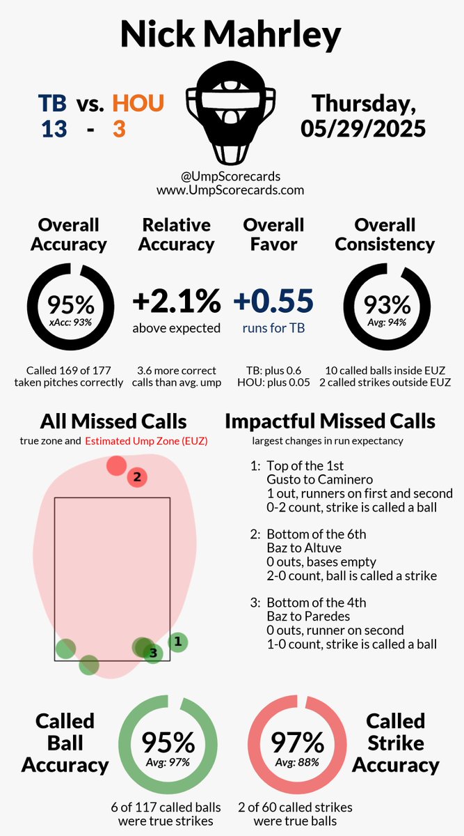 UmpScorecards's tweet photo. Umpire: Nick Mahrley
Final: Rays 13, Astros 3
#RaysUp // #BuiltForThis
#TBvsHOU // #HOUvsTB
More stats for this ump π
https://t.co/bYpGUt3KIF https://t.co/r5oYvc3uru