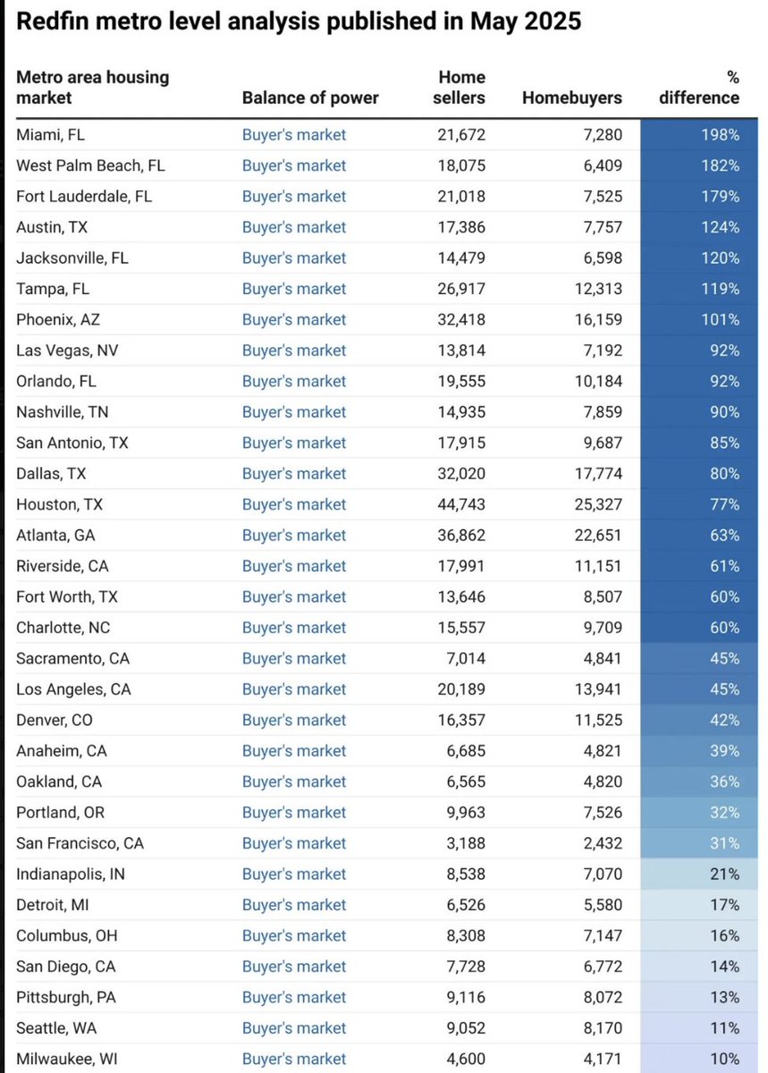rjwile's tweet image. via @ResidentialClub: Miami now has the highest ratio of sellers to buyers in the nation. WPB and FTL round out top 3