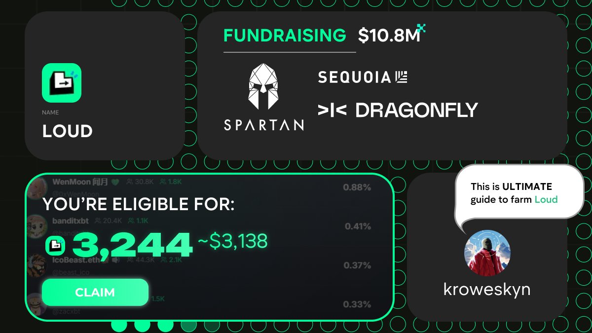 kroweskyn (@kroweskynx) on Twitter photo $LOUD Airdrop is Confirmed!
Raised: $10.8M from <a href="/KaitoAI/">Kaito AI ๐</a>
Cost: FREE and only 5 minutes
Reward: ~$6,135
Secret strategy, based on insider information ๐งต๐ $LOUD Airdrop is Confirmed!
Raised: $10.8M from <a href="/KaitoAI/">Kaito AI ๐</a>
Cost: FREE and only 5 minutes
Reward: ~$6,135
Secret strategy, based on insider information ๐งต๐