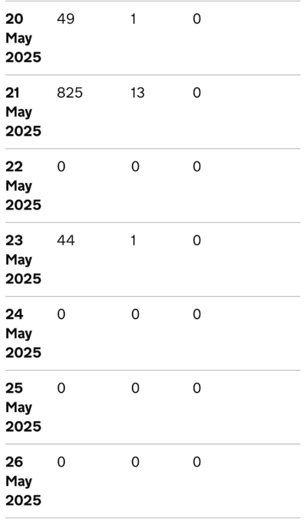 reformexposed's tweet photo. Reform UK hate these numbers.

Small boat arrivals: last 7 days https://t.co/btV6mnxYRN