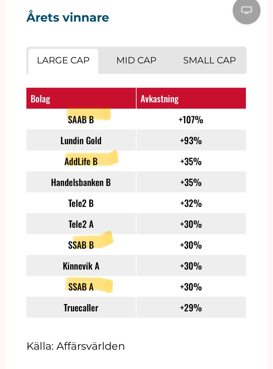 🇸🇪 kovimmat large cap nousijat tämä vuonna. On SAABia ja SSABia…