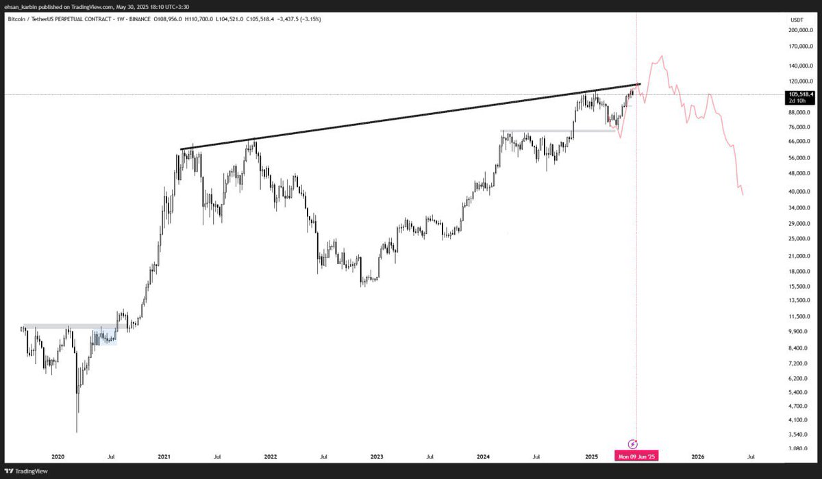 این سناریو بلند مدت #بیتکوین رو هم آپدیت کنم.