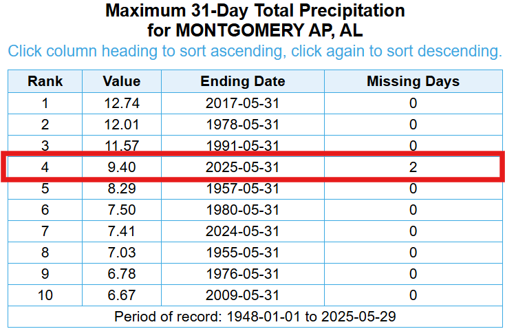 🌧️WATERLOGGED:  May of 2025 will go down in the books as one of the wettest on record across Central AL. BHM (11.29") is #2 all time, while TCL (14.45") shattered previous record from 1976. ANB (9.84") is #2, and MGM (9.40") was #4 all-time.