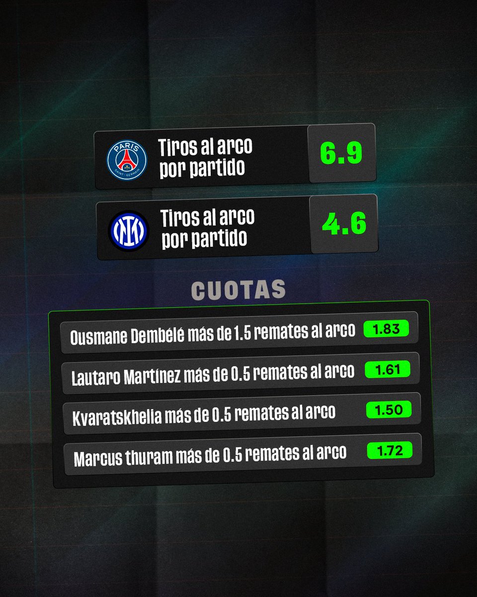 Gainblers's tweet image. 🔥PSG vs. INTER ➜ principales cuotas

🍿Los números que pueden ayudarte a la hora de realizar tus apuestas para la final de la Champions League