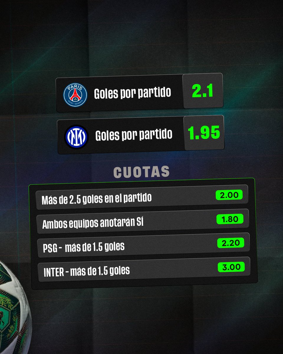 Gainblers's tweet image. 🔥PSG vs. INTER ➜ principales cuotas

🍿Los números que pueden ayudarte a la hora de realizar tus apuestas para la final de la Champions League