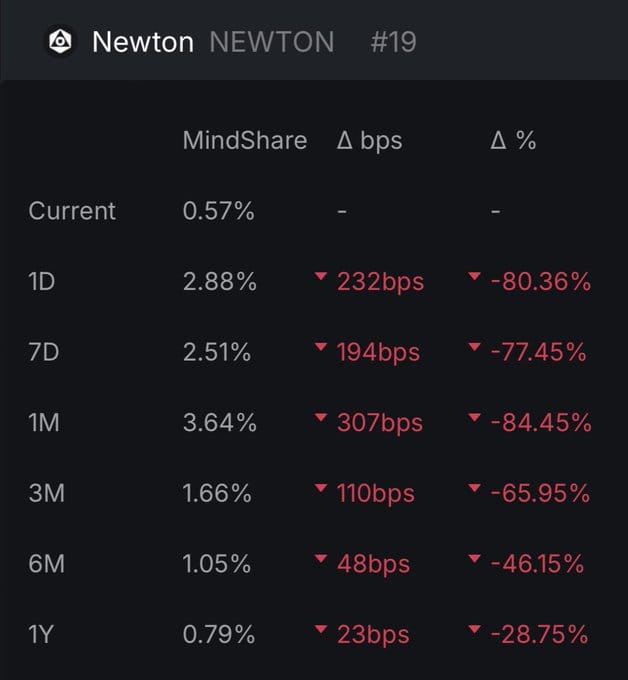 🌆 Have You Met Magic Newton?
Not a wallet, but a transaction assistant!
Everything in the onchain world is already complicated enough. Magic Newton offers a truly practical and intelligent system that manages this complexity on your behalf.
<a href="/MagicNewton/">Newton</a> $NWT

🤖 What's the