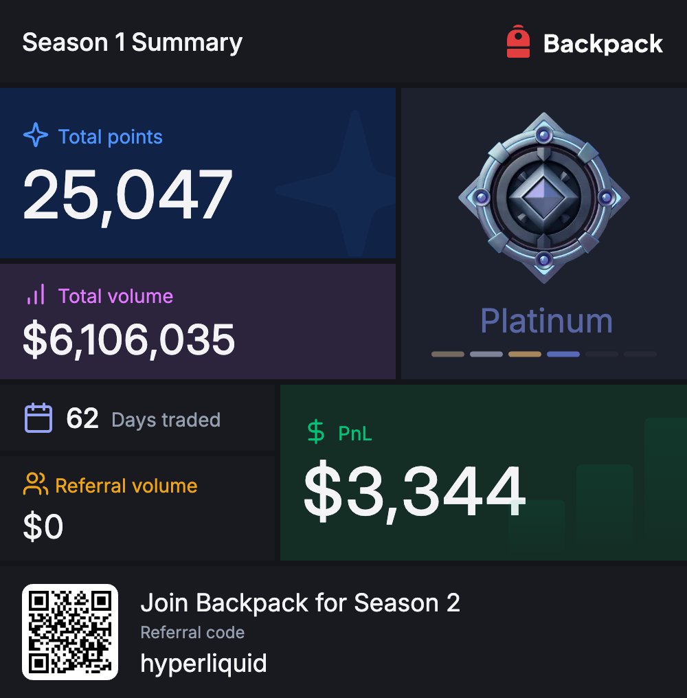 Season 1 of <a href="/backpack/">Backpack 🎒</a> points has come to an end.
It was a fun ride! I’ll definitely join Season 2!
I barely traded over the past 3 weeks, but I’m still happy with the results.