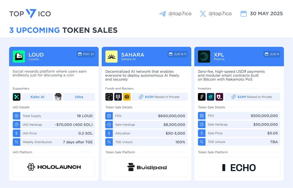 3 Upcoming Token Sales

▶️ <a href="/stayloudio/">Loud!</a> $LOUD - a social rewards platform where users earn endlessly just for discussing a coin

• Platform:  #HoloLaunch
• Date: May 31

▶️ <a href="/SaharaLabsAI/">Sahara AI 🔆</a> $SAHARA - a decentralized AI network that enables everyone to deploy autonomous AI freely