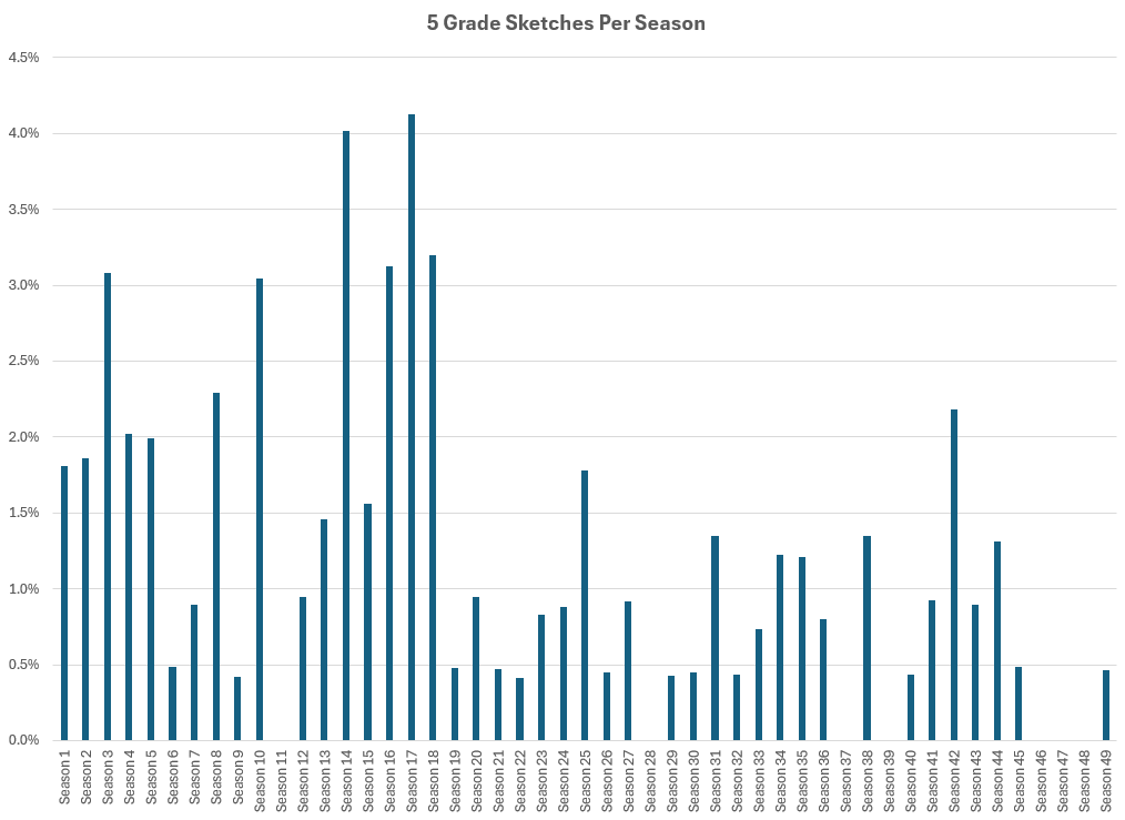 Christian Schneider (@schneider_cm) on Twitter photo As we code each and every SNL sketch over the years, <a href="/ScotBertram/">Scot Bertram</a> and I keep track of the all-time great ones per season. Looks at seasons 14-18, which were the Dana Carvey/Phil Hartman years: (more at <a href="/50YearsOfSNL/">Wasn't That Special?</a>) As we code each and every SNL sketch over the years, <a href="/ScotBertram/">Scot Bertram</a> and I keep track of the all-time great ones per season. Looks at seasons 14-18, which were the Dana Carvey/Phil Hartman years: (more at <a href="/50YearsOfSNL/">Wasn't That Special?</a>)