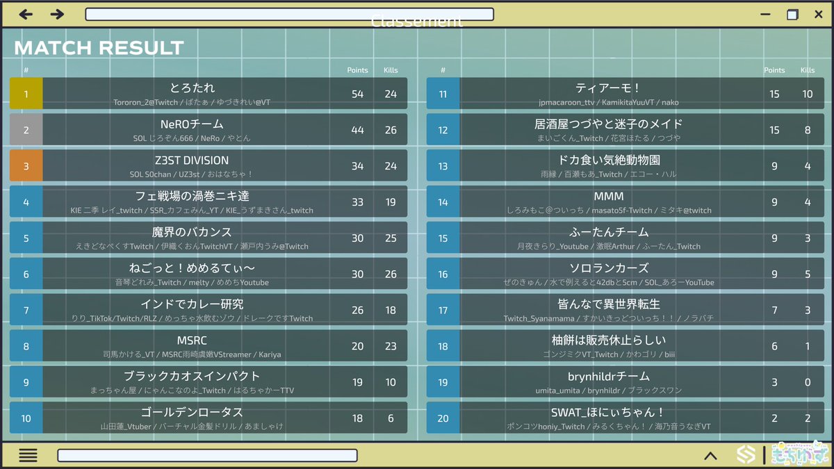 本日はSoleilCUP withもちゆずにご参加・ご協力・応援頂き誠にありがとうございました。
至らない点もあったかと思いますが、皆様のご協力のおかげで無事全工程を終えることが出来ました。

下記、リザルトになります。

優勝: とろたれチーム
MVP: じろぞんさん
になります。
おめでとうございます🎊