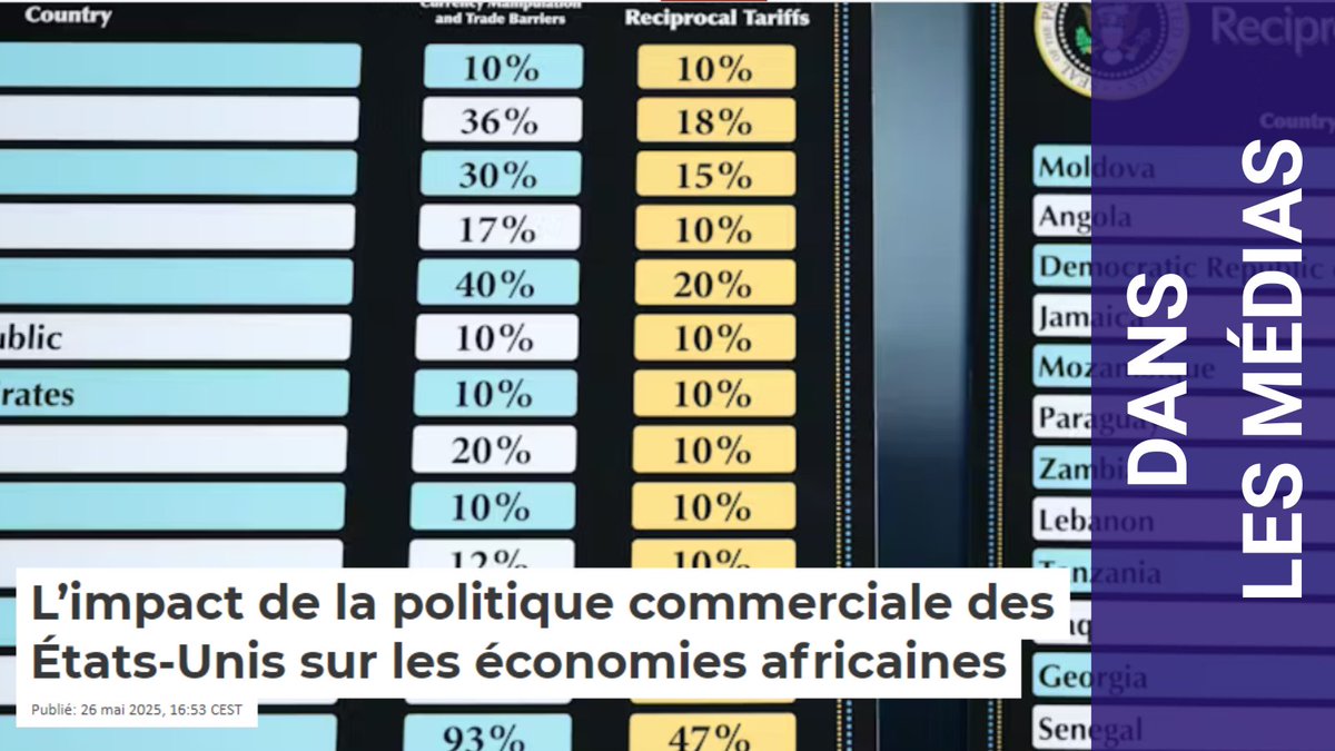 ❓Quel impact de la hausse des droits de #douane imposée par les États-Unis sur les pays les + pauvres, notamment sur 39 pays à faible revenu d’Afrique qui bénéficiaient d’un accès en franchise de droits aux  marchés des 🇺🇸depuis 2000 ?

Nos économistes Julien Gourdon &amp; Simon