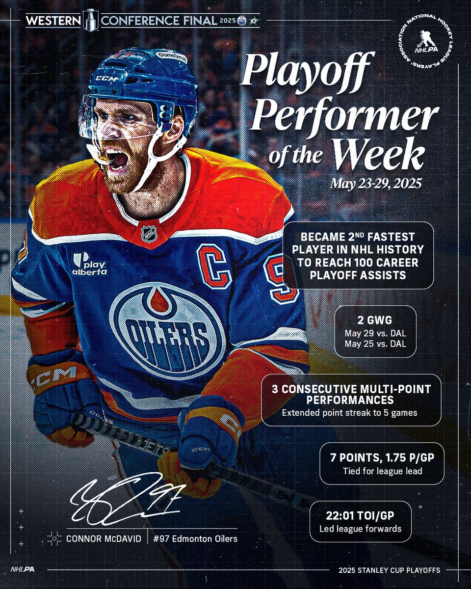 NHLPA (@nhlpa) on Twitter photo Connor McDavid’s 7 points in 4 GP, including a pair of GWGs, has the <a href="/EdmontonOilers/">Edmonton Oilers</a> headed back to the #StanleyCup Final as our NHLPA Player of the Week. Connor McDavid’s 7 points in 4 GP, including a pair of GWGs, has the <a href="/EdmontonOilers/">Edmonton Oilers</a> headed back to the #StanleyCup Final as our NHLPA Player of the Week.