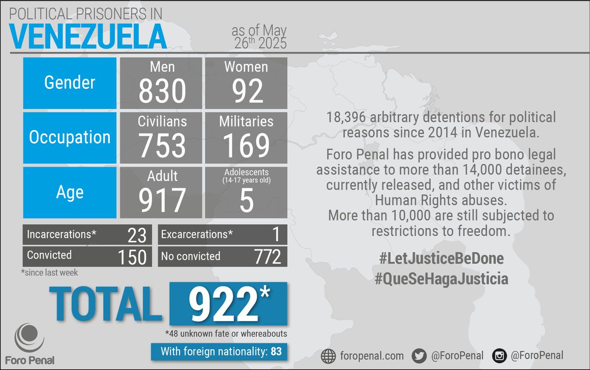 ForoPenalENG's tweet image. Political Prisoners in #Venezuela as of May 26th, 2025
Report by @ForoPenal
There is a Total of 922 #PoliticalPrisoners
This information is published on a regular basis and it's sent to @Almagro_OEA2015 and @UNHumanRights to be verified and certified
#infographic #figures