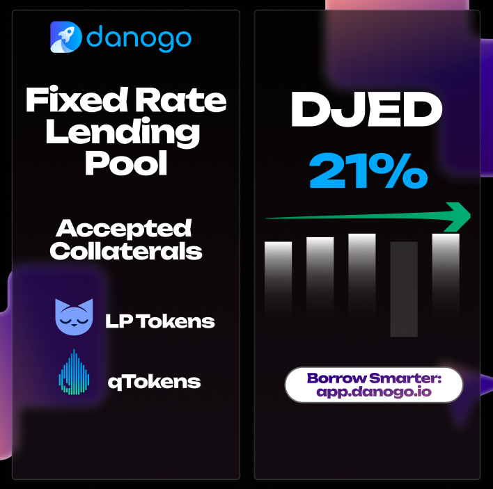 DanoFinance's tweet photo. 🚨 Danogo Fixed $DJED Lending Pool with 21% APY!

Accepted collaterals:
✅ Minswap LP tokens
✅ Liqwid qTokens

Put your LPs or qTokens to work — borrow smarter on Danogo.

#Cardano #DeFi #FixedRateLending https://t.co/fQlYS3x9F8