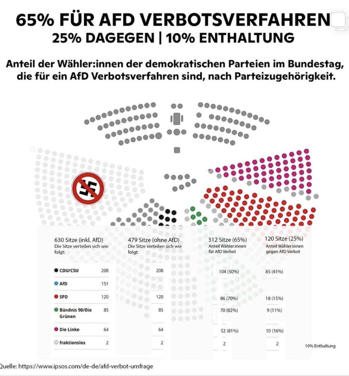 OrthopaeDenker (@dokhollidays) on Twitter photo ‼️Und trotzdem zögert und zaudert man in der <a href="/cducsubt/">CDU·CSU</a>
Wirklich zum 🤮
#AfDVerbotJetzt
#afdverbotsverfahren
<a href="/bundeskanzler/">Bundeskanzler Friedrich Merz</a>
<a href="/IpsosGermany/">Ipsos Germany</a> ‼️Und trotzdem zögert und zaudert man in der <a href="/cducsubt/">CDU·CSU</a>
Wirklich zum 🤮
#AfDVerbotJetzt
#afdverbotsverfahren
<a href="/bundeskanzler/">Bundeskanzler Friedrich Merz</a>
<a href="/IpsosGermany/">Ipsos Germany</a>