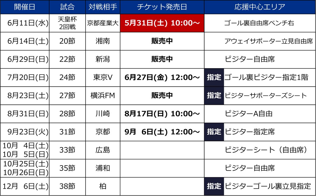 【0611京都産業大学戦情報】

天皇杯2回戦ホーム京都産業大学戦のチケットは、本日5月31日10:00より発売です。
jleague-ticket.jp/sales/perform/…

#zelvia