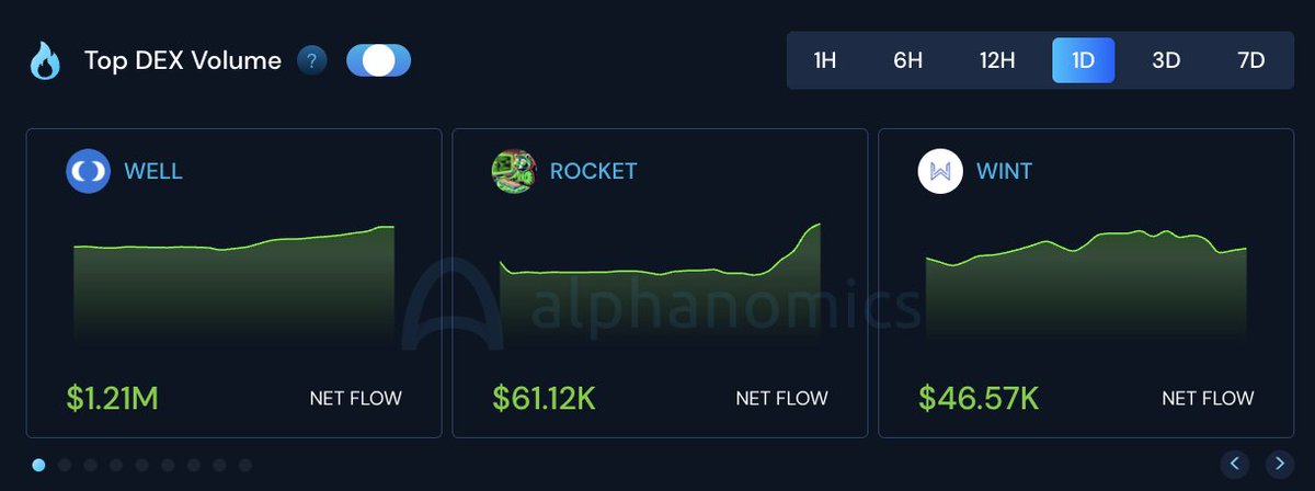 $WELL is cooking on Base right now 🔥

📈 +25% in the past 24H
💸 $1.25M+ in DEX netflow— highest across the board
💰 Now sitting at $130M market cap

Leading the DEX netflow charts and showing no signs of slowing down.

One to keep on your radar 👀