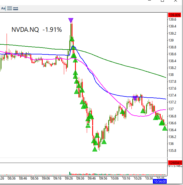 tradertvshawn's tweet photo. 👀🫡

got out of $NVDA and back in off #VWAP and now.... BOOM!!!!! @alphatrends https://t.co/fTgZPy5E02