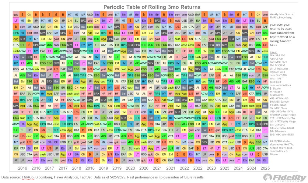 What to do in a rangebound 2025 when risk premia for both equities and bonds are on the rise? Fortunately, there are many places to hide these days, namely in international equities and alts. Plus, it’s plausible that if the S&amp;P 500 drops from here, it will provide a temporary