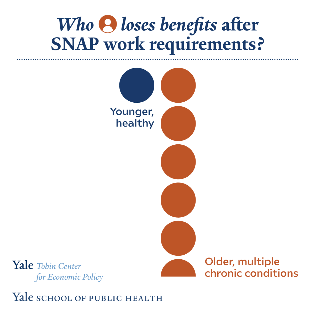 Tobin Center for Economic Policy (@yaletobincenter) on Twitter photo New today in <a href="/JAMAHealthForum/">JAMA Health Forum</a> from <a href="/YaleSPH/">Yale School of Public Health</a> Profs Chima Ndumele & Jacob Wallace: Most people pushed out of SNAP by work requirements in Connecticut didn’t find their way back in, even when requirements were later reversed.
Read a summary of the paper: tobin.yale.edu/research/snap-… New today in <a href="/JAMAHealthForum/">JAMA Health Forum</a> from <a href="/YaleSPH/">Yale School of Public Health</a> Profs Chima Ndumele & Jacob Wallace: Most people pushed out of SNAP by work requirements in Connecticut didn’t find their way back in, even when requirements were later reversed.
Read a summary of the paper: tobin.yale.edu/research/snap-…