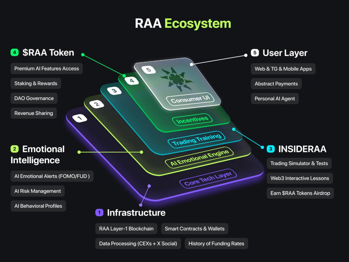 Repent_Quick's tweet photo. @INRAA_Club @DWFVentures Most traders lose by following feelings.
RAA Vision decodes emotional traps in real time.
Own the future with $RAA.
#RAAVISION #INSIDERAA $RAA #CRYPTO https://t.co/VO7jhVUz0t