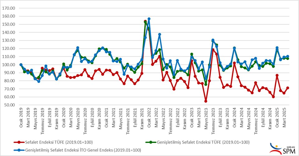 2025 yılından itibaren GSE değerlerini, TÜİK’in güvenilirliği çokça tartışmaya konu olan TÜFE oranlarının yanı sıra İstanbul Ticaret Odası (İTO) ve Tepav’ın alternatif enflasyon verileriyle de hesaplayarak karşılaştırmalı olarak sunuyoruz.