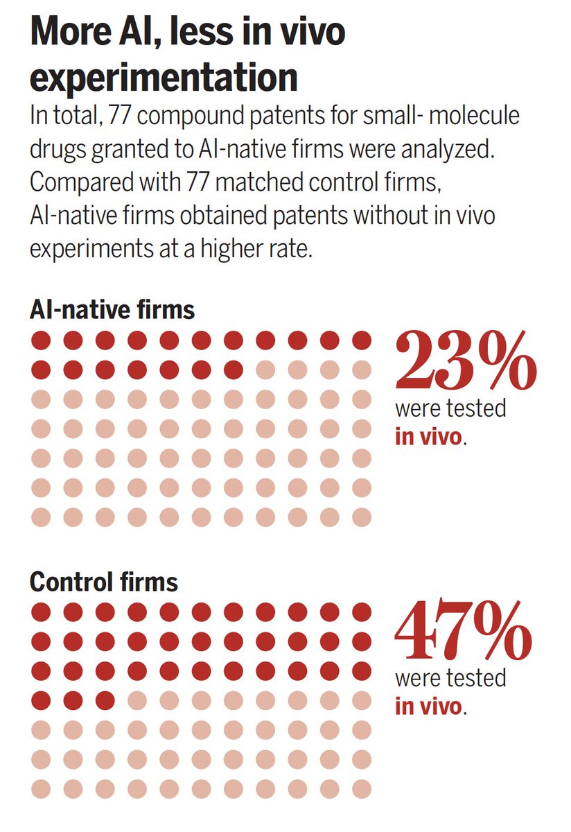 Eric Topol (@erictopol) on Twitter photo Shortcuts that companies with AI-derived drugs are taking, not testing the molecules in vivo
<a href="/ScienceMagazine/">Science Magazine</a>
science.org/doi/10.1126/sc⦠Shortcuts that companies with AI-derived drugs are taking, not testing the molecules in vivo
<a href="/ScienceMagazine/">Science Magazine</a>
science.org/doi/10.1126/scā¦