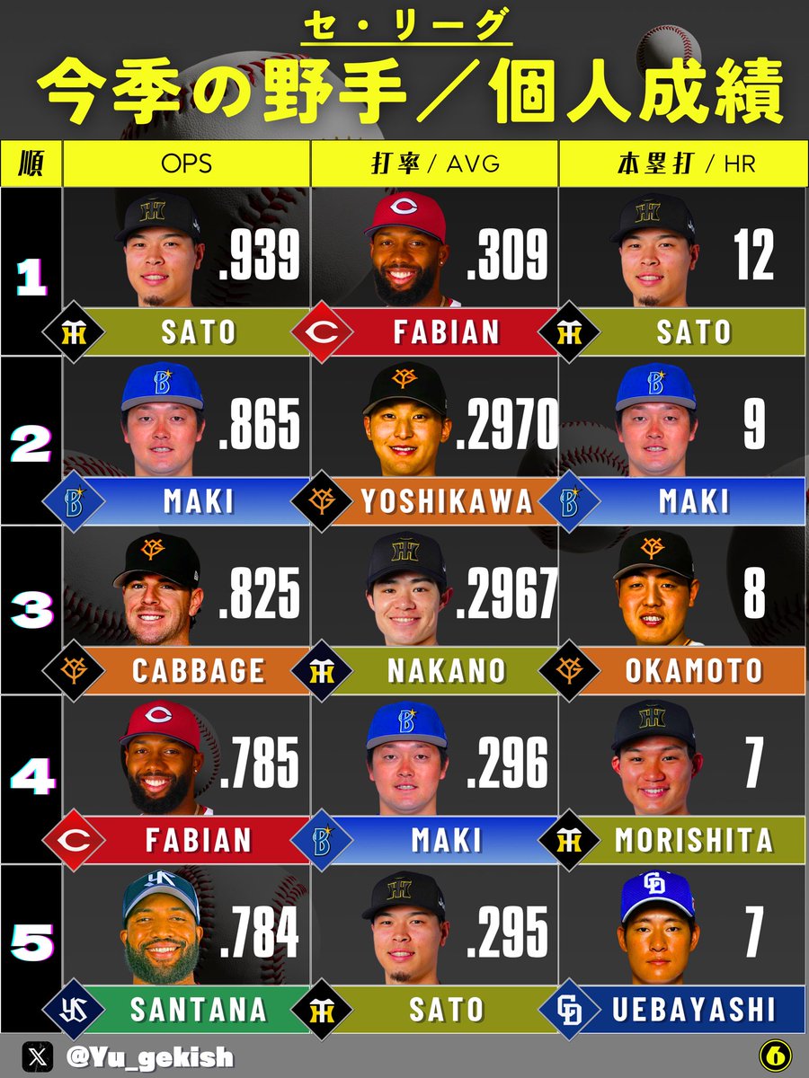 🚨セントラル・リーグ
野手／個人成績
（5月30日現在）
 #プロ野球