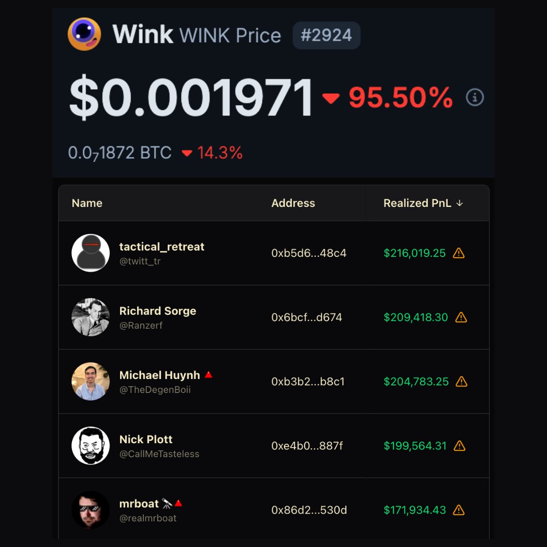 kineticweb3's tweet image. Remember Wink and their shameboard?

I think team should change its name to Wink Hall of Fame,

because some of those folks cashed out 6 figures for 5-minute application

+ haven’t ended up being socially pressured (ShameFi-ed) to buy back

In hindsight that was the right…