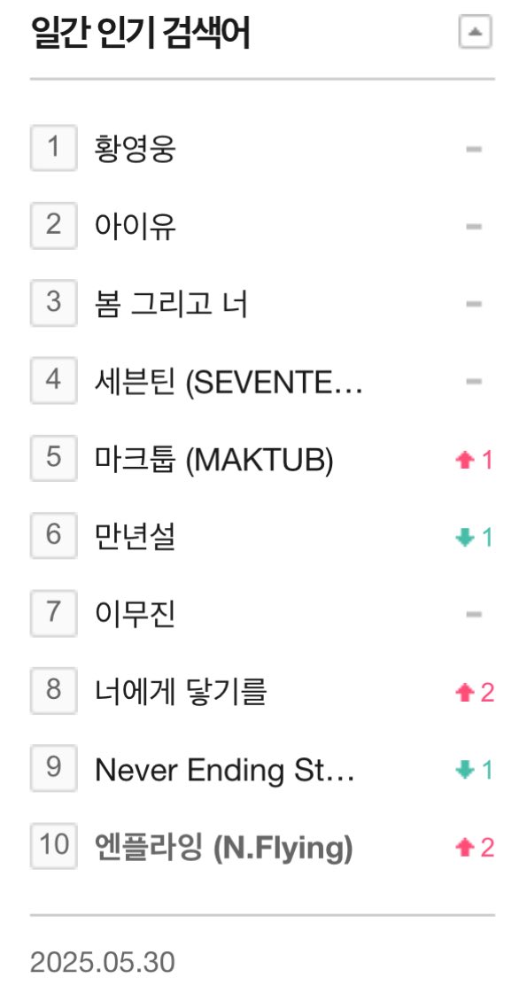 NFSupportCenter's tweet image. 📈 | Everlasting is the 6th and N.Flying is the 10th most popular keyword search on Melon on May 30th Friday!

#엔플라잉 #NFlying #만년설 #Everlasting