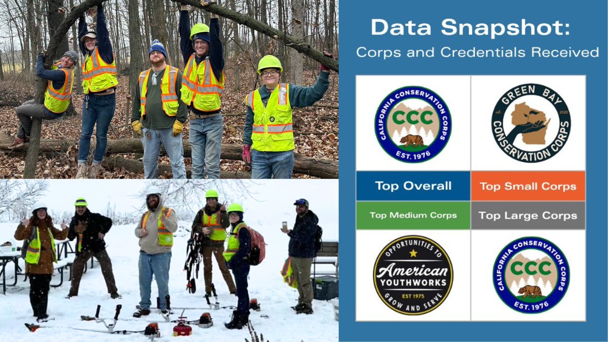 Serve Wisconsin (@servewisconsin) on Twitter photo Shout out to the <a href="/CityofGreenBay/">City of Green Bay</a> Conservation Corps <a href="/AmeriCorps/">AmeriCorps</a> members that served over the last year & their program staff for being recognized by <a href="/TheCorpsNetwork/">The Corps Network</a> as their Top Small Corps (1-50 members)!
Info at corpsnetwork.org/2024-data-snap…
Thank you GBCC for your #ServiceinWI! Shout out to the <a href="/CityofGreenBay/">City of Green Bay</a> Conservation Corps <a href="/AmeriCorps/">AmeriCorps</a> members that served over the last year & their program staff for being recognized by <a href="/TheCorpsNetwork/">The Corps Network</a> as their Top Small Corps (1-50 members)!
Info at corpsnetwork.org/2024-data-snap…
Thank you GBCC for your #ServiceinWI!