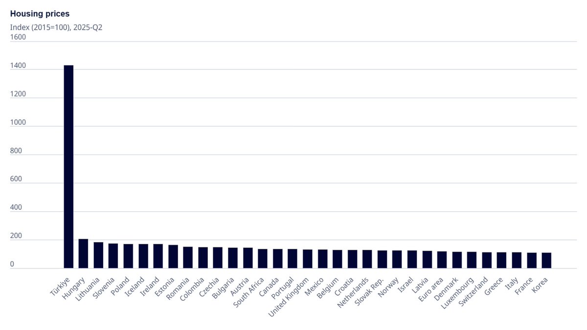 Informal Economy (@economyinformal) on Twitter photo Housing Rent Price Index
Türkiye🇹🇷: 1430
Hungary🇭🇺: 205
Lithuania🇱🇹: 182
Slovenia🇸🇮: 174
Poland🇵🇱: 172
Estonia🇪🇪: 164
Colombia🇨🇴: 148
Canada🇨🇦: 136
UK🇬🇧: 132
Mexico🇲🇽: 131
Belgium🇧🇪: 129
Norway🇳🇴: 126
Denmark🇩🇰: 117
Greece🇬🇷: 112
Italy🇮🇹: 112
France🇫🇷: 109
Korea🇰🇷: 109
<a href="/OECD/">OECD ➡️ Better Policies for Better Lives</a> Housing Rent Price Index
Türkiye🇹🇷: 1430
Hungary🇭🇺: 205
Lithuania🇱🇹: 182
Slovenia🇸🇮: 174
Poland🇵🇱: 172
Estonia🇪🇪: 164
Colombia🇨🇴: 148
Canada🇨🇦: 136
UK🇬🇧: 132
Mexico🇲🇽: 131
Belgium🇧🇪: 129
Norway🇳🇴: 126
Denmark🇩🇰: 117
Greece🇬🇷: 112
Italy🇮🇹: 112
France🇫🇷: 109
Korea🇰🇷: 109
<a href="/OECD/">OECD ➡️ Better Policies for Better Lives</a>