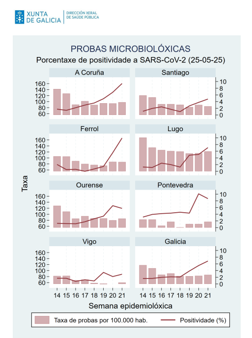 En Galicia, durante la semana 21, el porcentaje de pruebas positivas a SARS-CoV-2 alcanzó el 6,8%, superando el 5,5% registrado la semana anterior, acumulando así tres semanas de incremento.