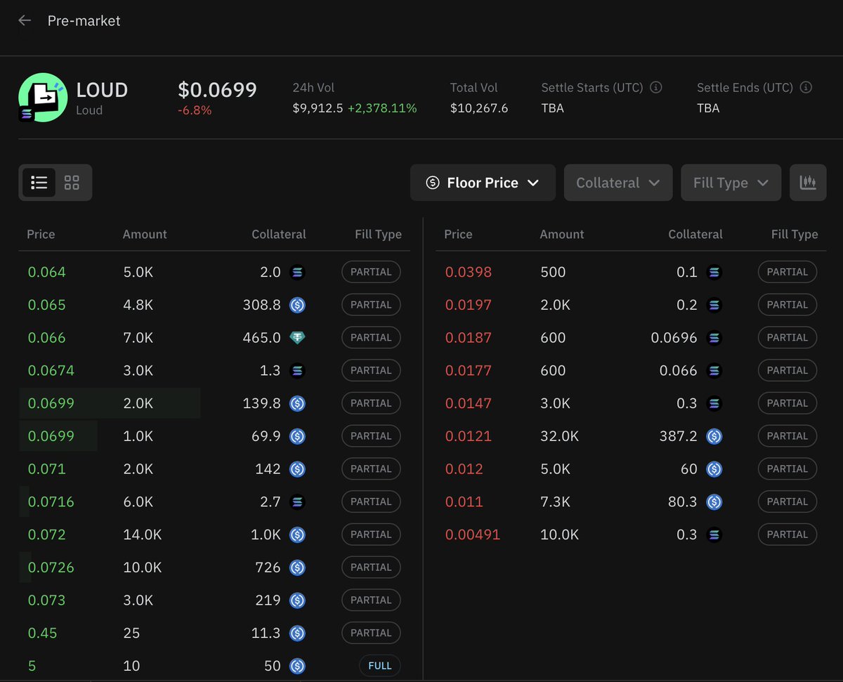 loudo <a href="/stayloudio/">Loud!</a> <a href="/KaitoAI/">Kaito AI 🌊</a>  Top1000 即將快照，目前一顆成交價格約0.0699也就是場外成交價約70M，
如果取得GTD/FCFS份額那你將獲得449倍的浮盈。

接下來對 $loud 最重要的挑戰是，能否接住開盤撇除長期的builders來自farmers拋壓，畢竟無本的項目最容易被市場玩家當作短期『嚕毛』項目，全看