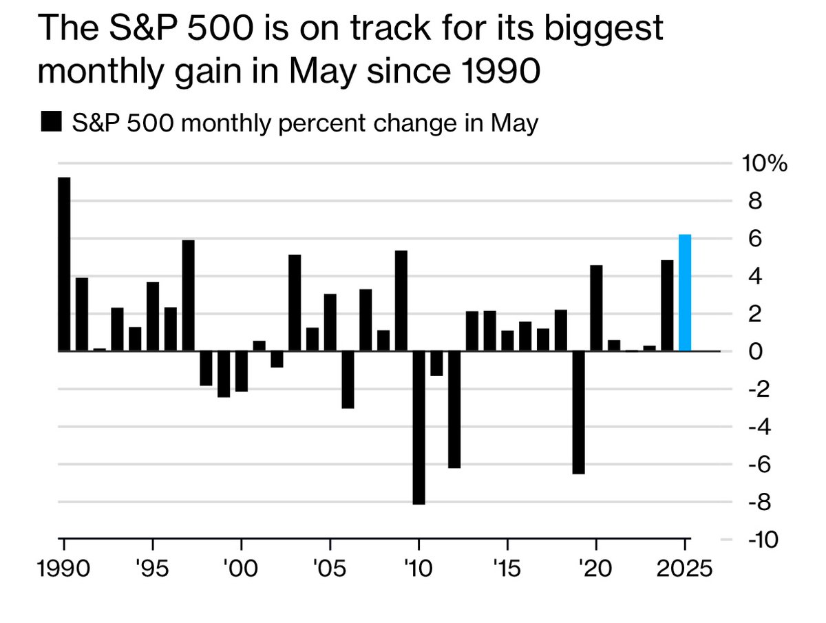 The S&amp;P 500 is on track for its best May in 35 years.